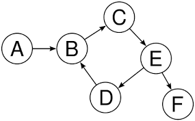 Directed Graph