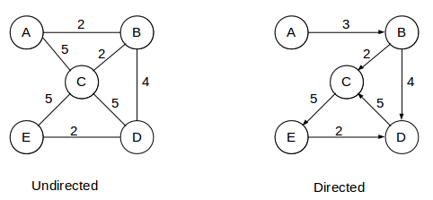 Weighted Graph